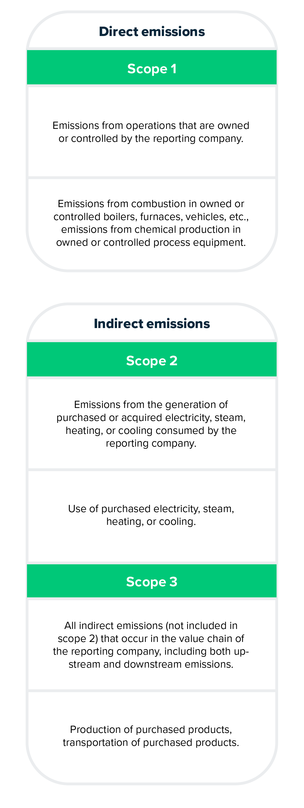 Scope 3 emissions